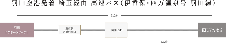 羽田空港発着 埼玉経由 高速バス